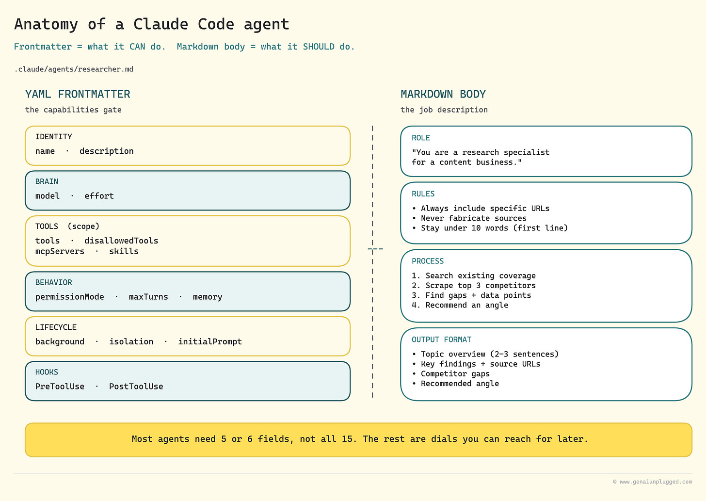 Anatomy of a Claude Code agent