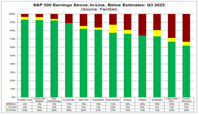 Stacked bar chart showing Q3 2025 S&P 500 earnings results by sector, with most companies reporting above estimates and sectors like energy and industrials showing strong positive surprise rates, highlighting broad earnings strength beyond the Magnificent Seven.