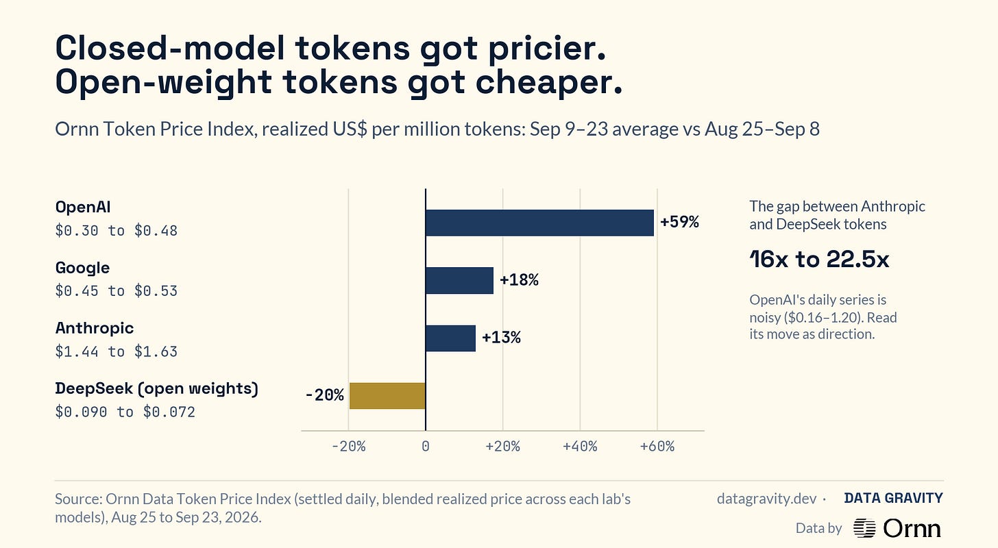 Ornn Token Price Index, realized price per million tokens: September 9–23 against August 25 to September 8.