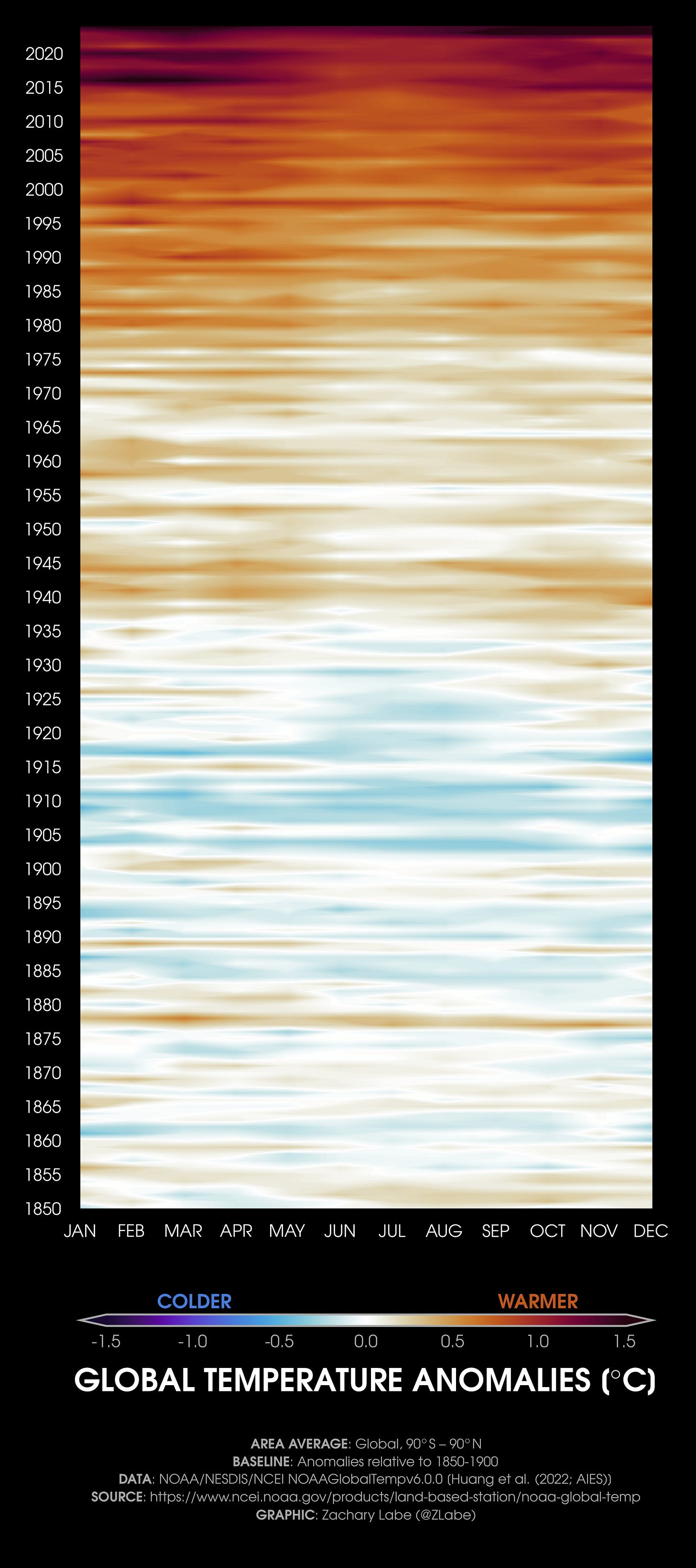 Timeline-like visualization showing monthly global temperatures anomalies from January 1850 through December 2024. Every month of the year is warming, especially in boreal winter. Timeline-like visualization showing monthly global temperatures anomalies from January 1850 through December 2024. Every month of the year is warming, especially in boreal winter.