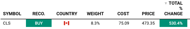 Beating The Tide position tracker: CLS, recommendation BUY, Canada, cost CAD 75.09, price CAD 473.08, total change +530.1%. Source: Beating The Tide portfolio tracker, TSX line in Canadian dollars.