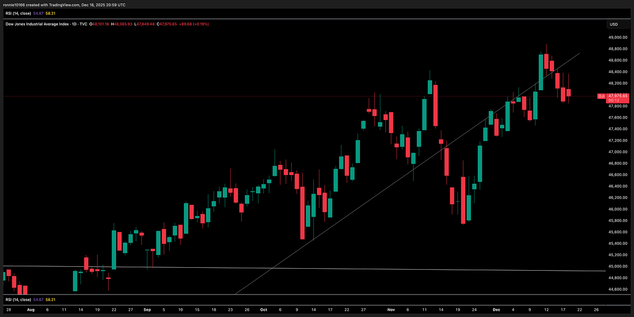 Dow Jones Update 19 December 2025