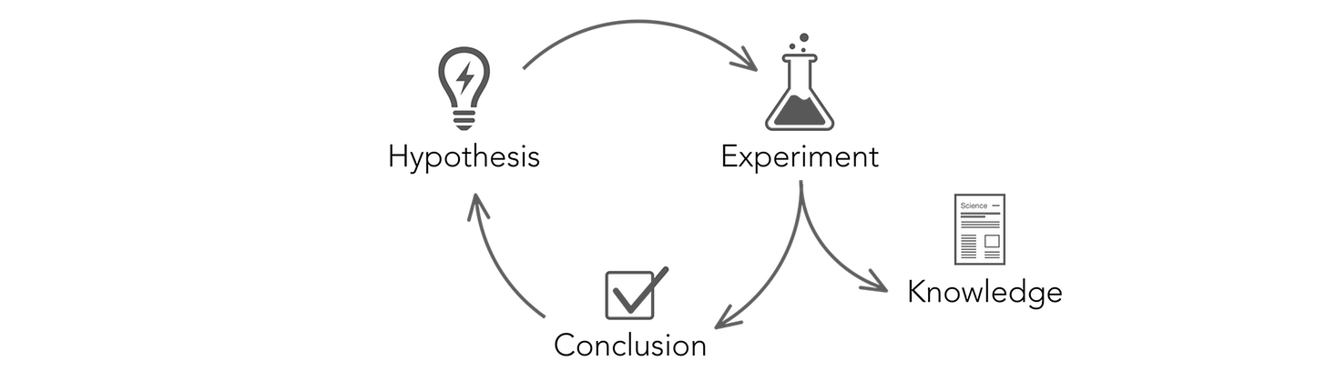 Hypothesis-Driven Product Development | Product Management