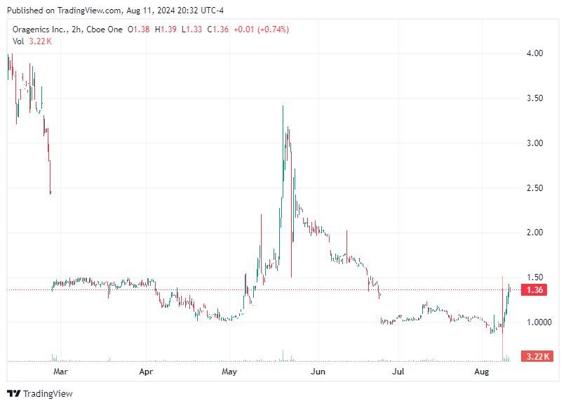 TradingView chart TradingView chart