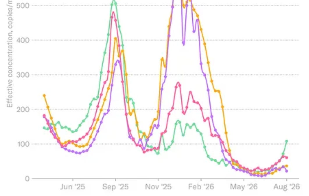 Covid-19 and dengue creeping up, vaccinations creeping down, a new mRNA flu vaccine, and more - Your Local Epidemiologist