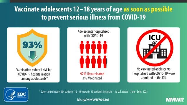 The figure shows COVID-19 Pfizer-BioNTech vaccine effectiveness against hospitalization in persons aged 12-18-years.