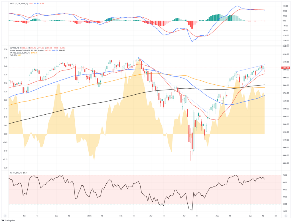 Market Trading Update