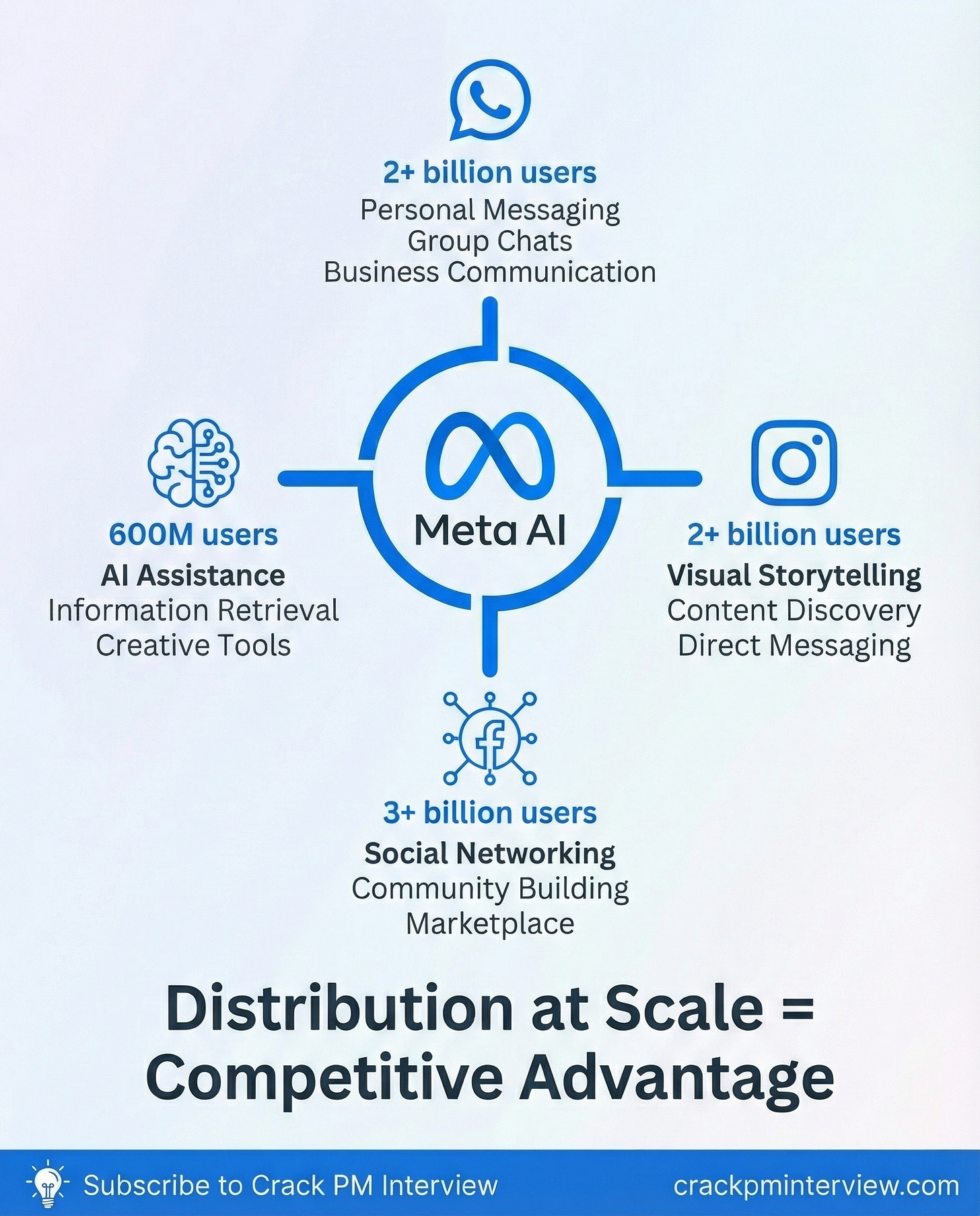How Manus integrates into Meta's ecosystem | Crack PM Interview