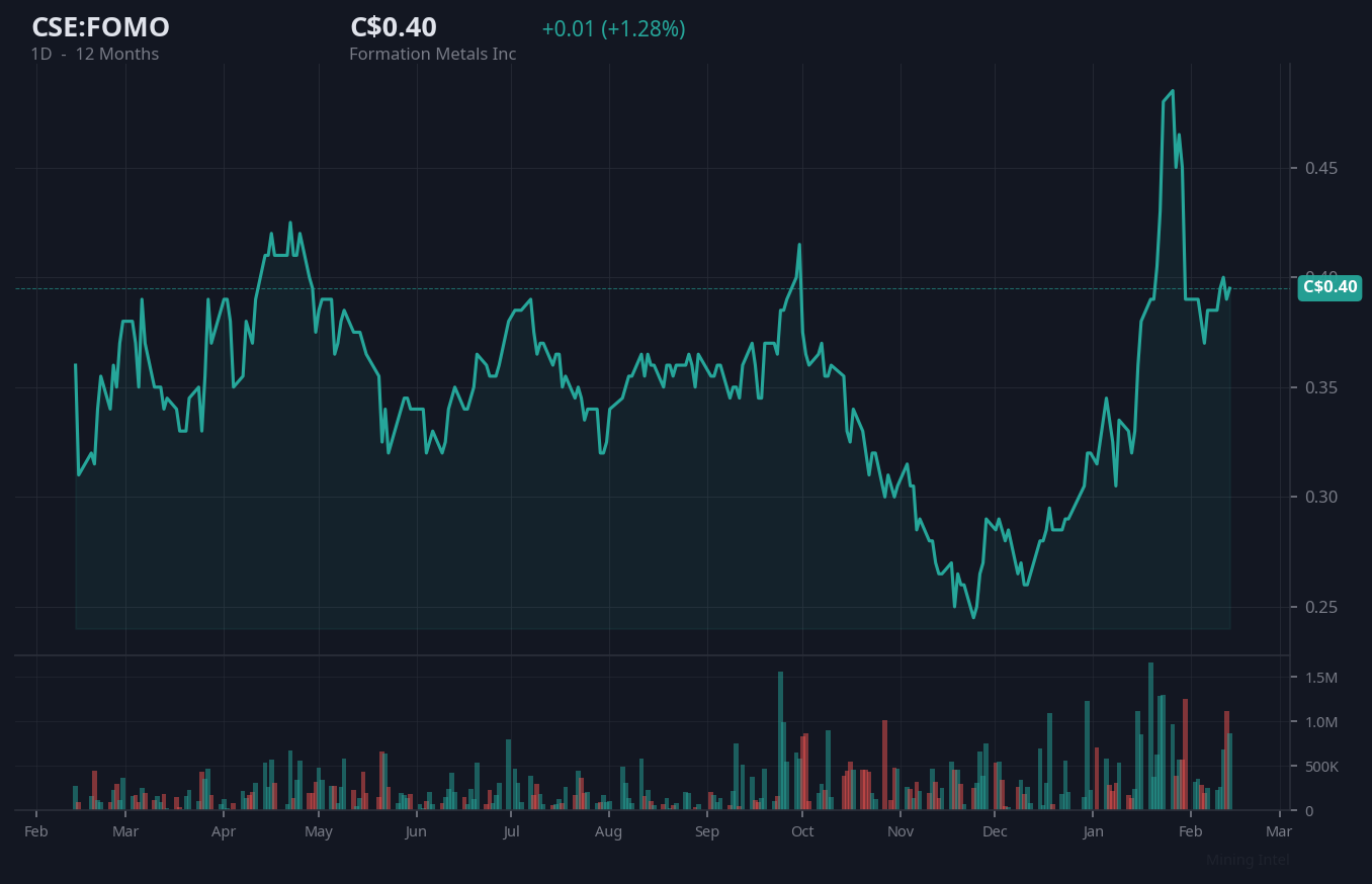 Formation Metals Inc. 12-Month Chart Formation Metals Inc. 12-Month Chart