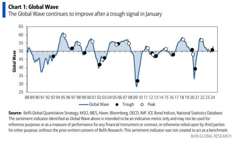 A graph showing the global wave

Description automatically generated