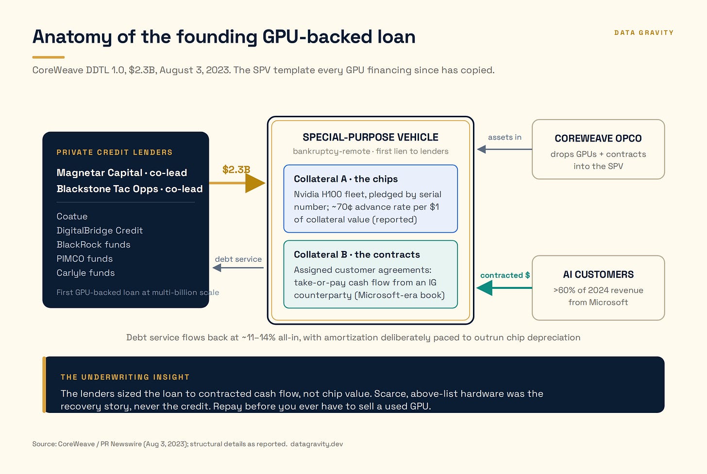 Diagram of the founding DDTL 1.0 structure: private credit lenders led by Magnetar and Blackstone lend $2.3B to a bankruptcy-remote SPV holding the H100 fleet and assigned customer contracts. Diagram of the founding DDTL 1.0 structure: private credit lenders led by Magnetar and Blackstone lend $2.3B to a bankruptcy-remote SPV holding the H100 fleet and assigned customer contracts.