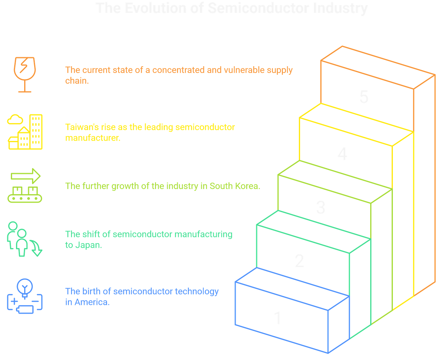 The semiconductor industry transformed from American innovation into a globally concentrated supply chain with catastrophic single points of failure. The semiconductor industry transformed from American innovation into a globally concentrated supply chain with catastrophic single points of failure.