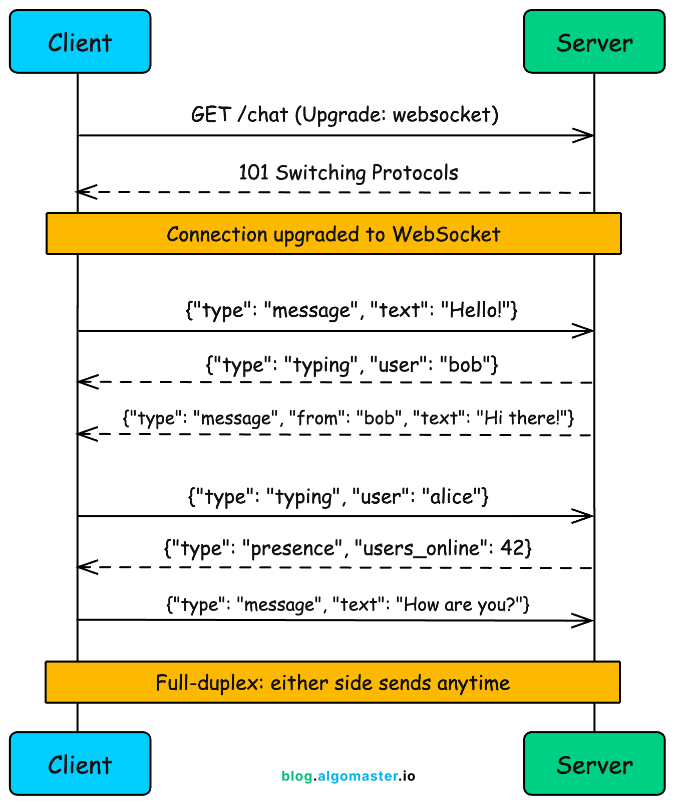 Polling vs. Long Polling vs. SSE vs. WebSockets vs. Webhooks