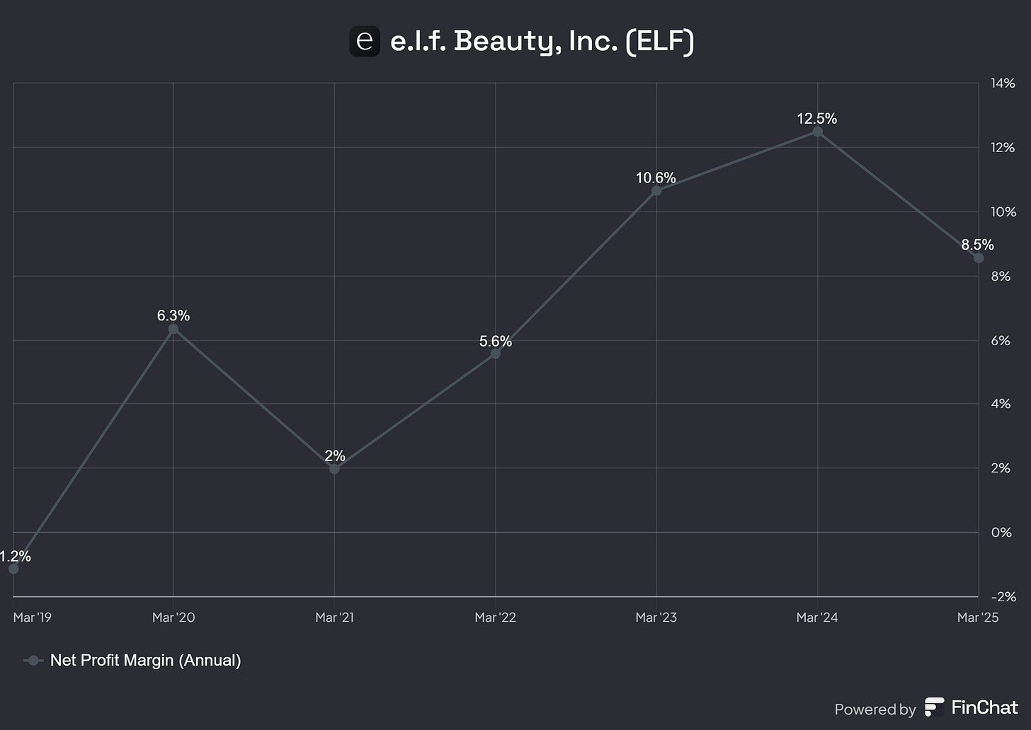 Chart preview