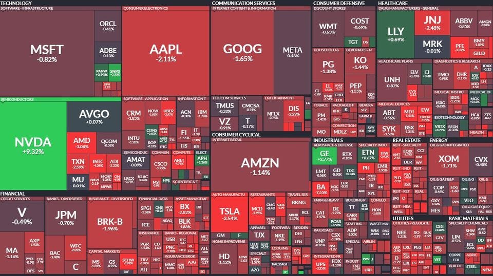 May be a graphic of map and text that says "ECHNOLO SOFTWARE- NFRASTRUCTURE CONSUIMERELECTRONICS ORCL COMMUNICATIONSERVICLS INITERNETCONTIENT&LINFORMATION MSFT -0.82% ADBE CONSUMERDEFENSIVE FENSIVE DISCOUNTSTORES STORES AAPL -2.11% WMT 0.6336 COST 0.69% HEALTHCARE DRUGIMANUFACTURERS GENERAL JNJ -2.48% EMICONDUCTORS GOOG -1.65% META LLY +0.69% ABBV -0.B5% HOUSEHOLDE APO EVERALIES-N ADPLICATION MRK PG 1.38% AVGO INFORMATIONT CRM 144% HEALTHCAREPLANS GILD TMUS -1.74% ENTERTAINMENT NVDA +9.32% PEP -155% UNH AMD 3.06% 03% DIS -0.79X -0.17% CONSUMERCYCLICAL AMAT MLDICALDEVILES MDT FINANCIAI CREDITSERVICES INDUSTRIALS SYK BANKS DIVERSIFIED INSURANCE SPECIALIYINDU REALESTATE AMZN -1.14% -0.49% JPM CCI ILEGASINTEGNATLD AUTOMANUFACTU RESTAURANTS SSETMANAGEME RIK -B 196% -1.52% XOM -171% MA CVX -0.40% WFC BAC TSLA -3.54% RESIDEN HD 1.12% PACKAGI"