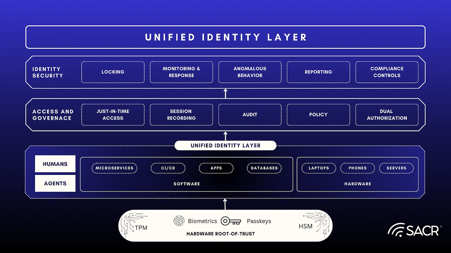 Diagram detailing Layer A: The Identity & Context Plane components