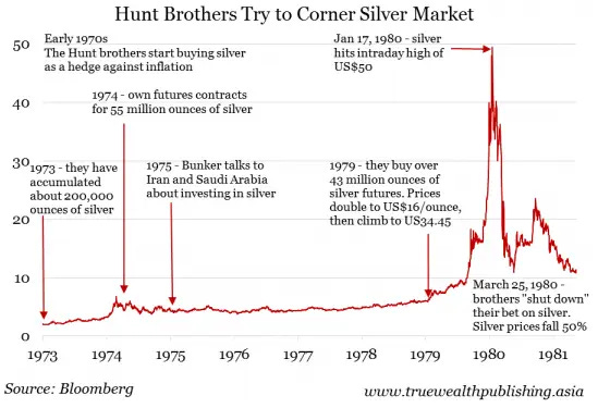 Silver collapsed, and Hunt Brothers eventually had to file for bankruptcy.