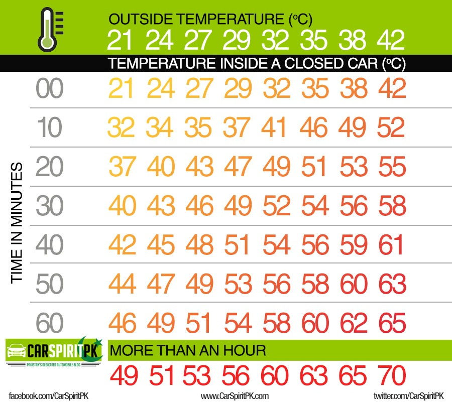 How Hot Can the Interior of Your Car Get and How Quickly? | CarSpiritPK