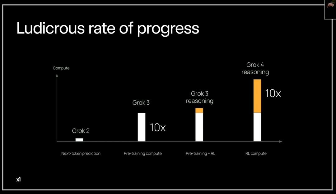 Parannetun laskentatehon ja vahvistavan oppimisen koulutuksen ansiosta Grok 4:n päättelykyky on parantunut 10-kertaiseksi edeltäjäänsä verrattuna.  Parannetun laskentatehon ja vahvistavan oppimisen koulutuksen ansiosta Grok 4:n päättelykyky on parantunut 10-kertaiseksi edeltäjäänsä verrattuna.