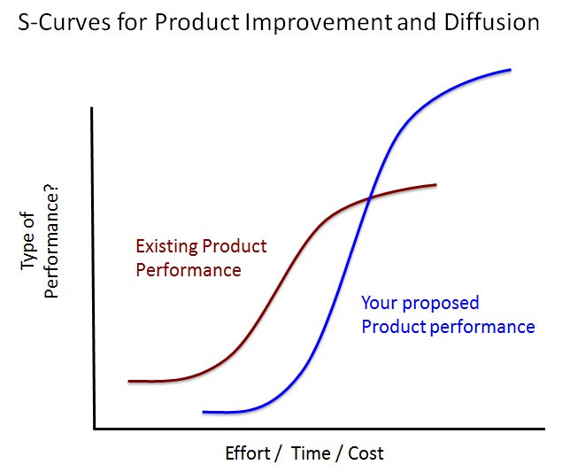 S-Curve Analysis - MBA 590 Fall 2014