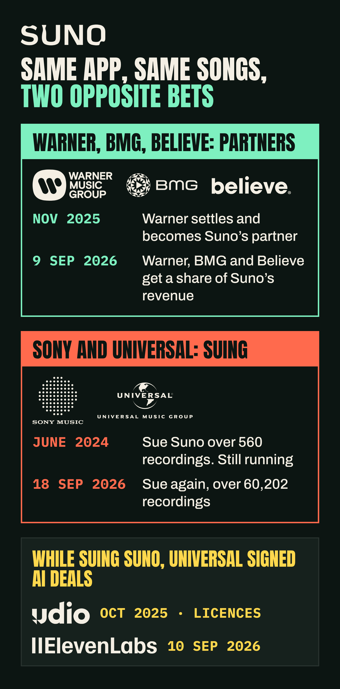 Two camps. Partners: Warner settled and became Suno's partner in November 2025; from 9 September 2026 Warner, BMG and Believe get a share of Suno's revenue. Suing: Sony and Universal sued Suno over 560 recordings in June 2024, still running, and sued again over 60,202 recordings on 18 September 2026. While suing Suno, Universal signed AI deals with Udio in October 2025 and ElevenLabs on 10 September 2026.
