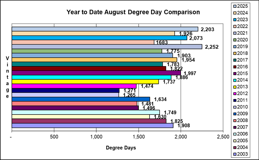 Year to date August cumulative Degree Day comparison 2003 - 2025.