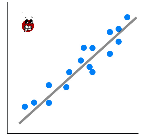 A graph with an outlier significantly skewing the data