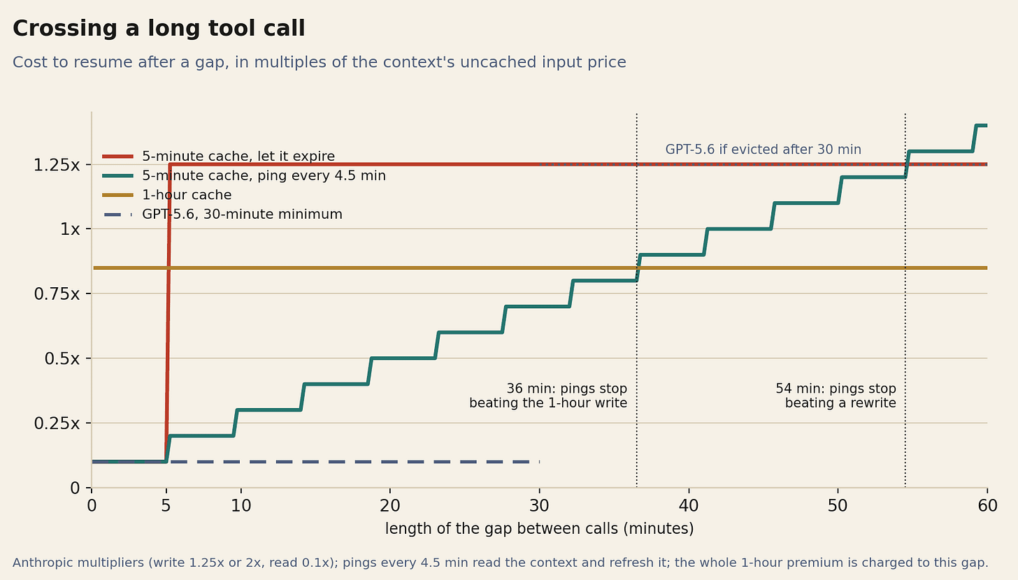 Line chart: letting the cache expire costs 1.25x after five minutes, pings cost 0.1x per 4.5 minutes, the one-hour cache costs 0.85x including its premium; pings win up to 36 minutes. Line chart: letting the cache expire costs 1.25x after five minutes, pings cost 0.1x per 4.5 minutes, the one-hour cache costs 0.85x including its premium; pings win up to 36 minutes.