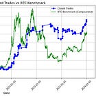 Research Article #22 - Short-Term Breakout Crypto Trading Strategy - $121,950 Total Returns