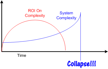 Complexity ROI Complexity ROI