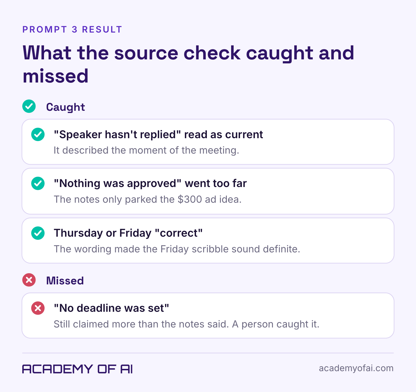 A checklist with two groups. Caught: the speaker's reply described as current, "nothing was approved" stated too broadly, and the Thursday or Friday question worded to favor Friday. Missed: "No deadline was set." A checklist with two groups. Caught: the speaker's reply described as current, "nothing was approved" stated too broadly, and the Thursday or Friday question worded to favor Friday. Missed: "No deadline was set."