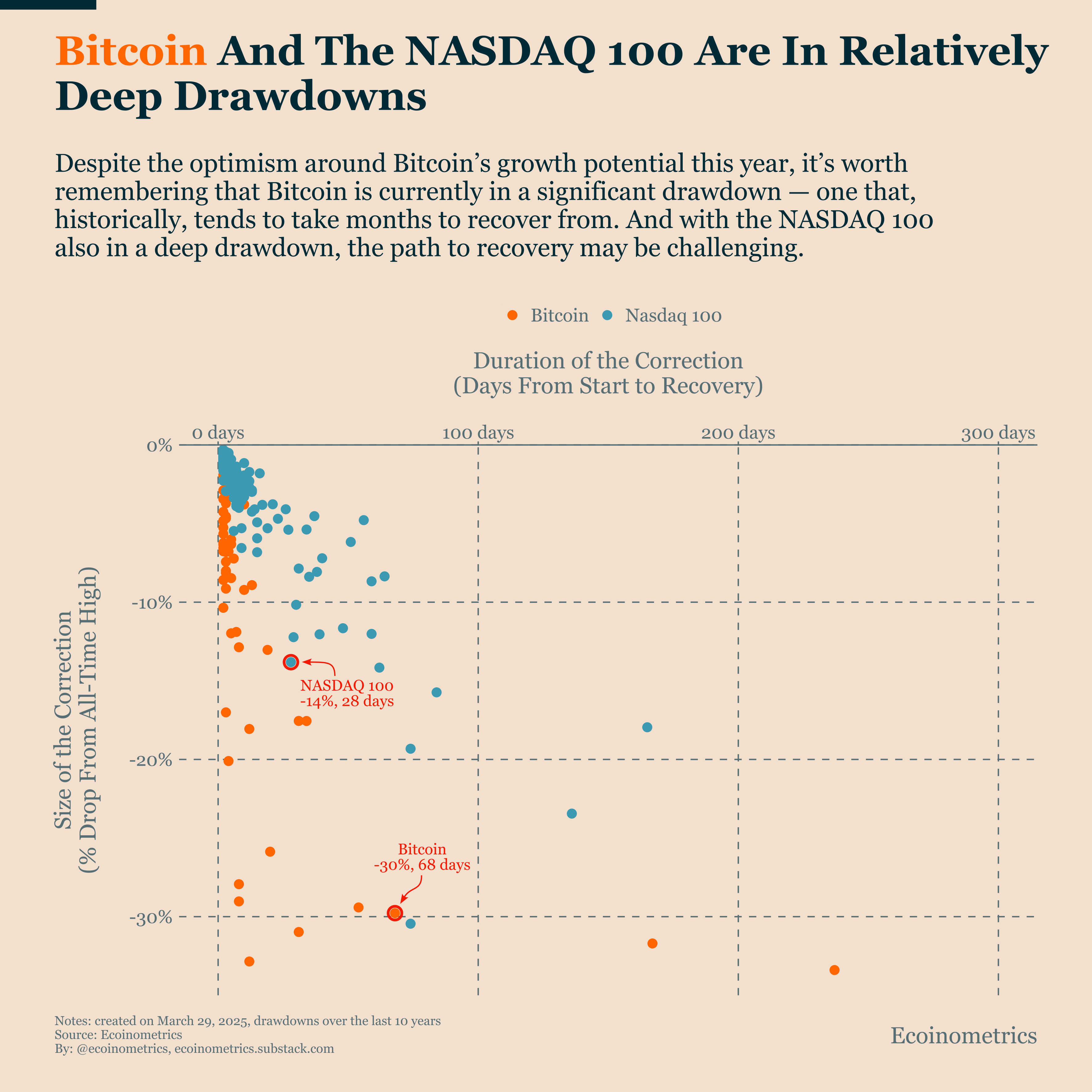 Bitcoin and NASDAQ: Approaching the Bearish Threshold