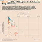 Bitcoin and NASDAQ: Approaching the Bearish Threshold
