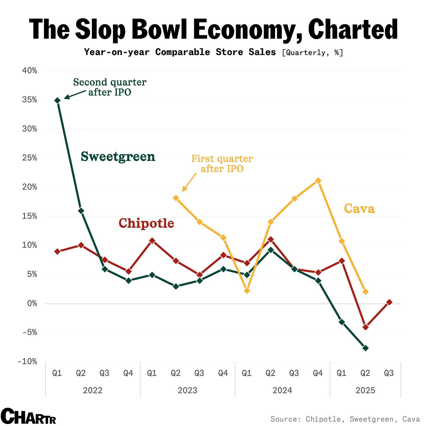 Slop bowl economy 