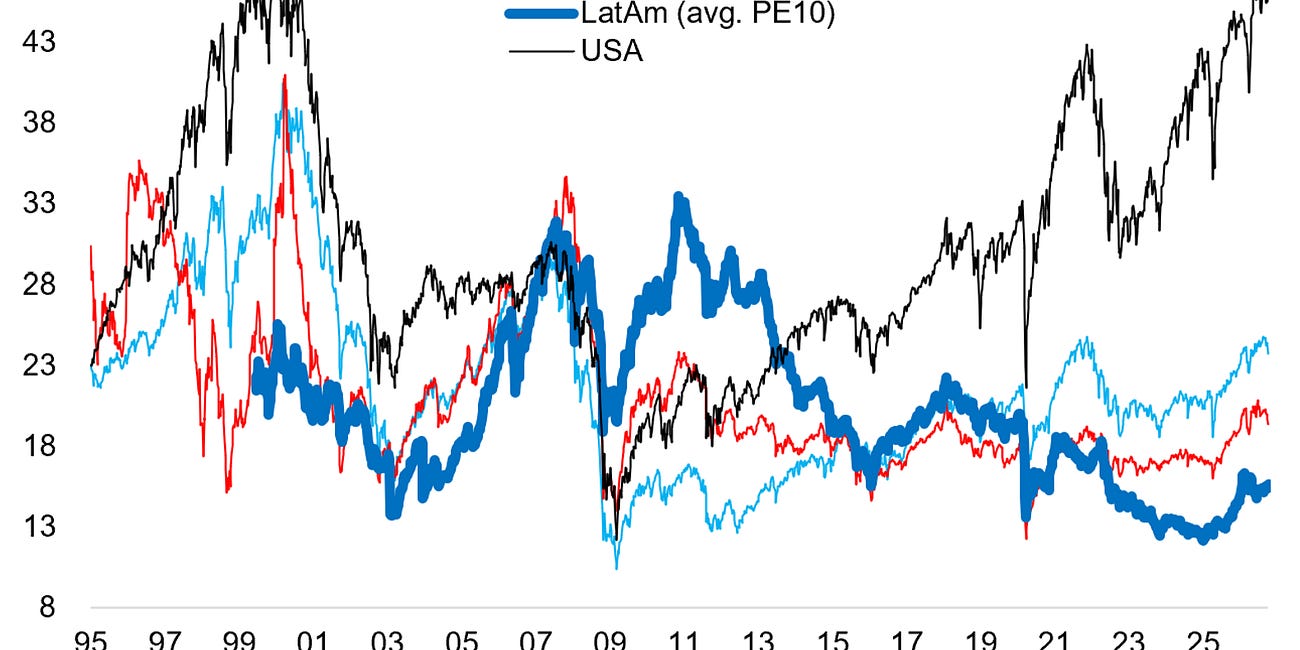 [Chart] LatAm Value