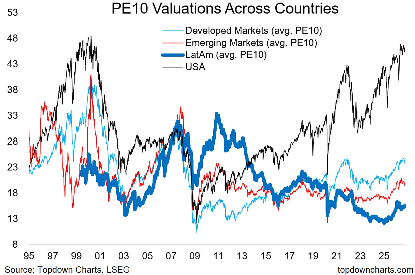 [Chart] LatAm Value - by Callum Thomas