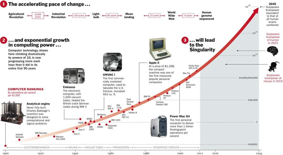 Kurzweil Curve of the Singularity | John Maeda's Blog Kurzweil Curve of the Singularity | John Maeda's Blog