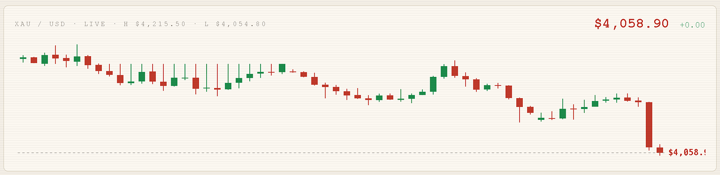Live XAU/USD candlestick chart on the bot dashboard showing gold trading near $4,058 with high $4,215 and low $4,054. Live XAU/USD candlestick chart on the bot dashboard showing gold trading near $4,058 with high $4,215 and low $4,054.