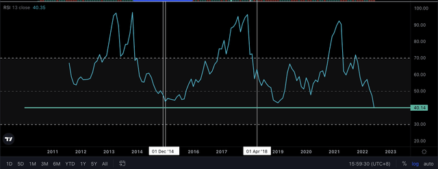 BTC RSI Oversold