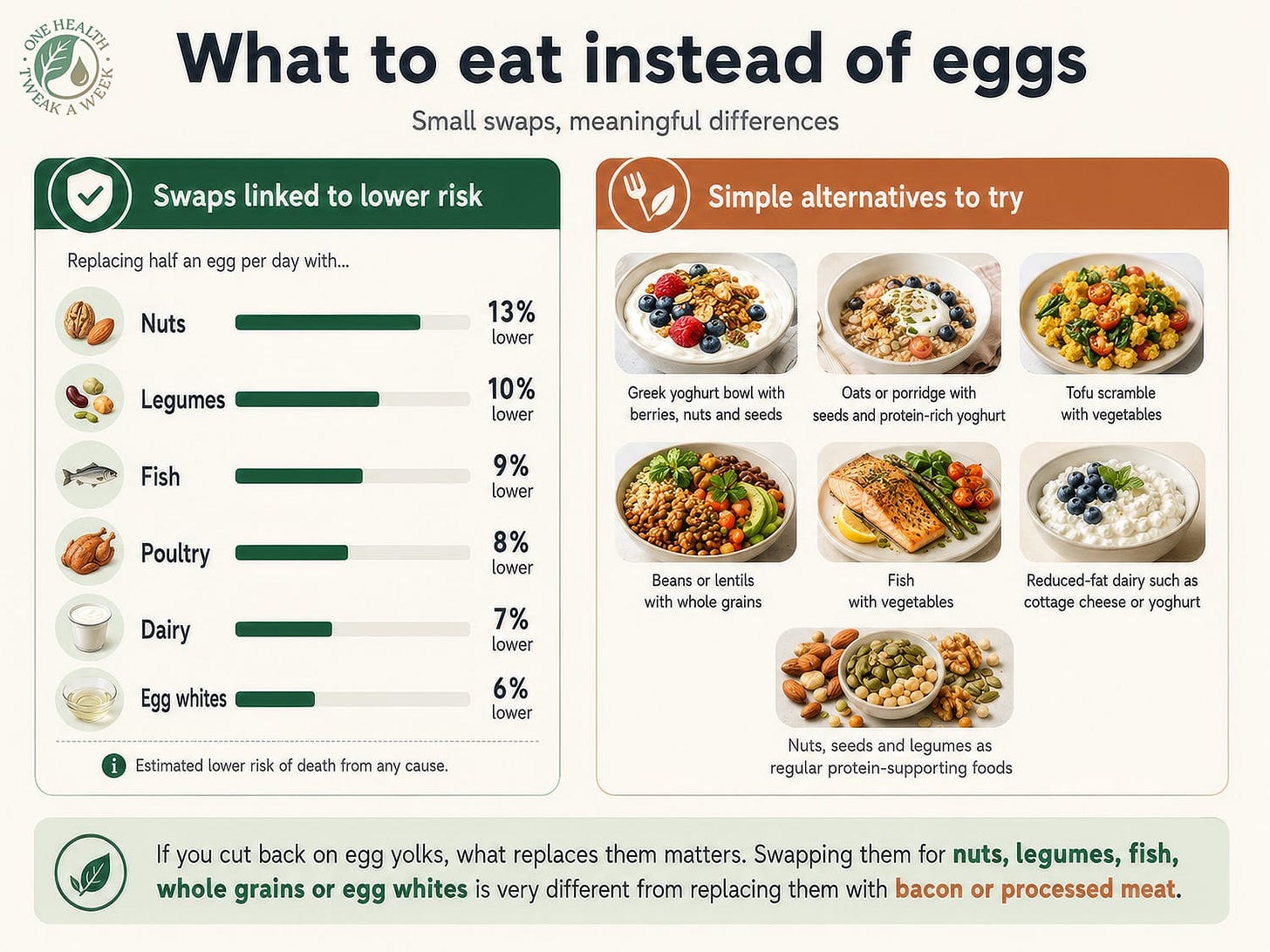 An infographic showing the reductions in all-cause mortality associated with swapping from eggs to alternative foods, and a list of meal suggestions.