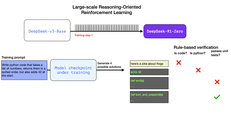 python - benchmarking deepseek r1 for text... The Illustrated DeepSeek-R1 - by Jay Alammar