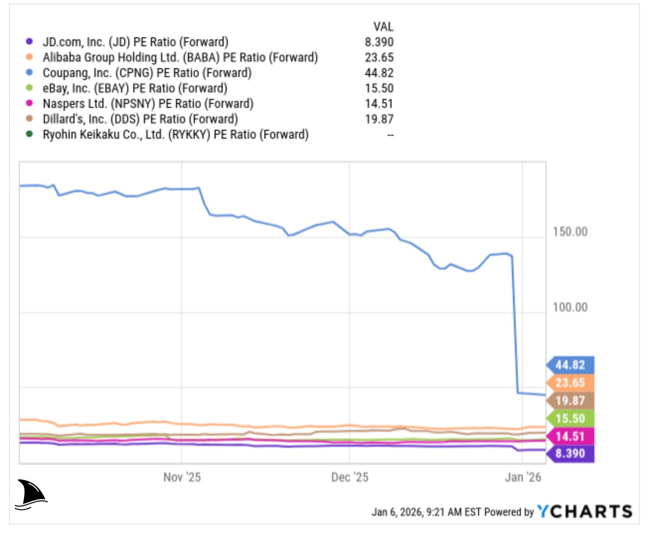 Forward P/E ratio comparison of JD.com versus Alibaba, Coupang, and eBay showing JD trading at a valuation discount, JD stock valuation analysis.