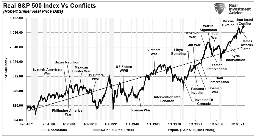 Real S&P 500 market index versus conflicts.