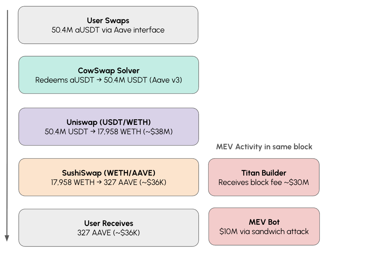 State of the Network: A $50M DEX Swap With a $36K Outcome