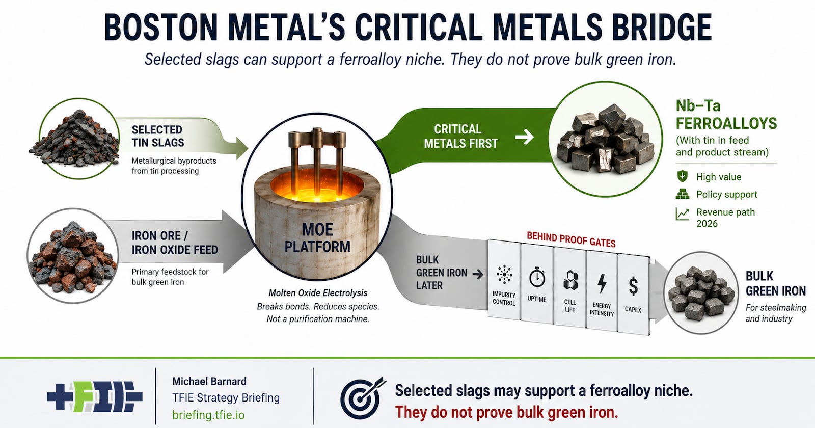 MOE pathway showing selected tin slags to ferroalloys, while bulk green iron remains behind proof gates. MOE pathway showing selected tin slags to ferroalloys, while bulk green iron remains behind proof gates.