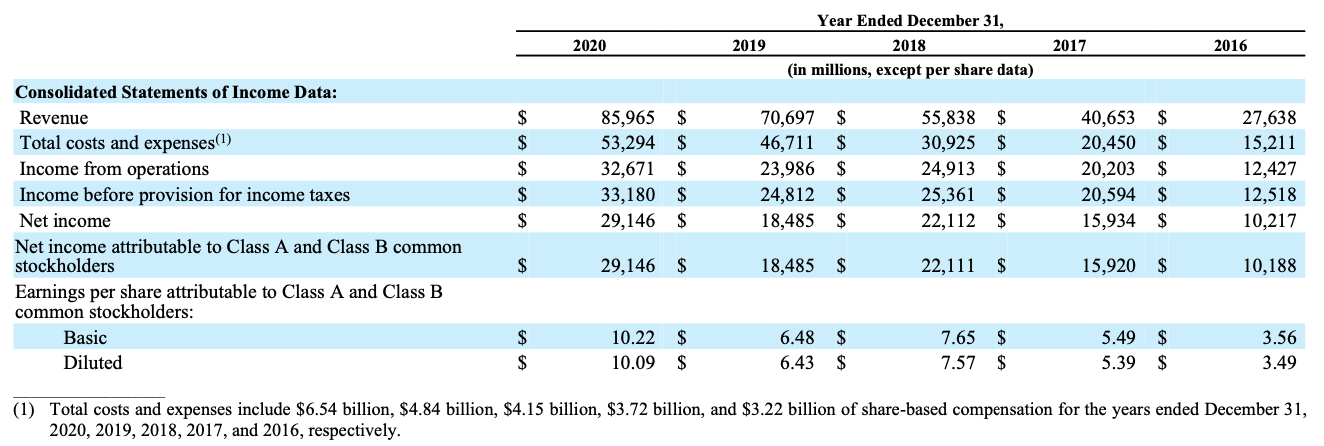 Facebook stock Consolidated Statements of Income FY2020