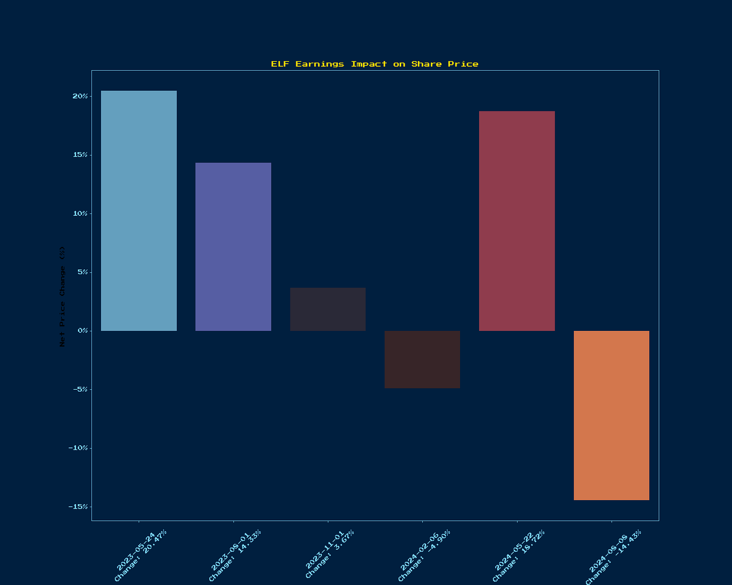 Generated Chart 4