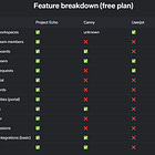 [Part 3] $0 to $10k MRR: The alpha launch, "dogfooding" your product, monetization and early ops