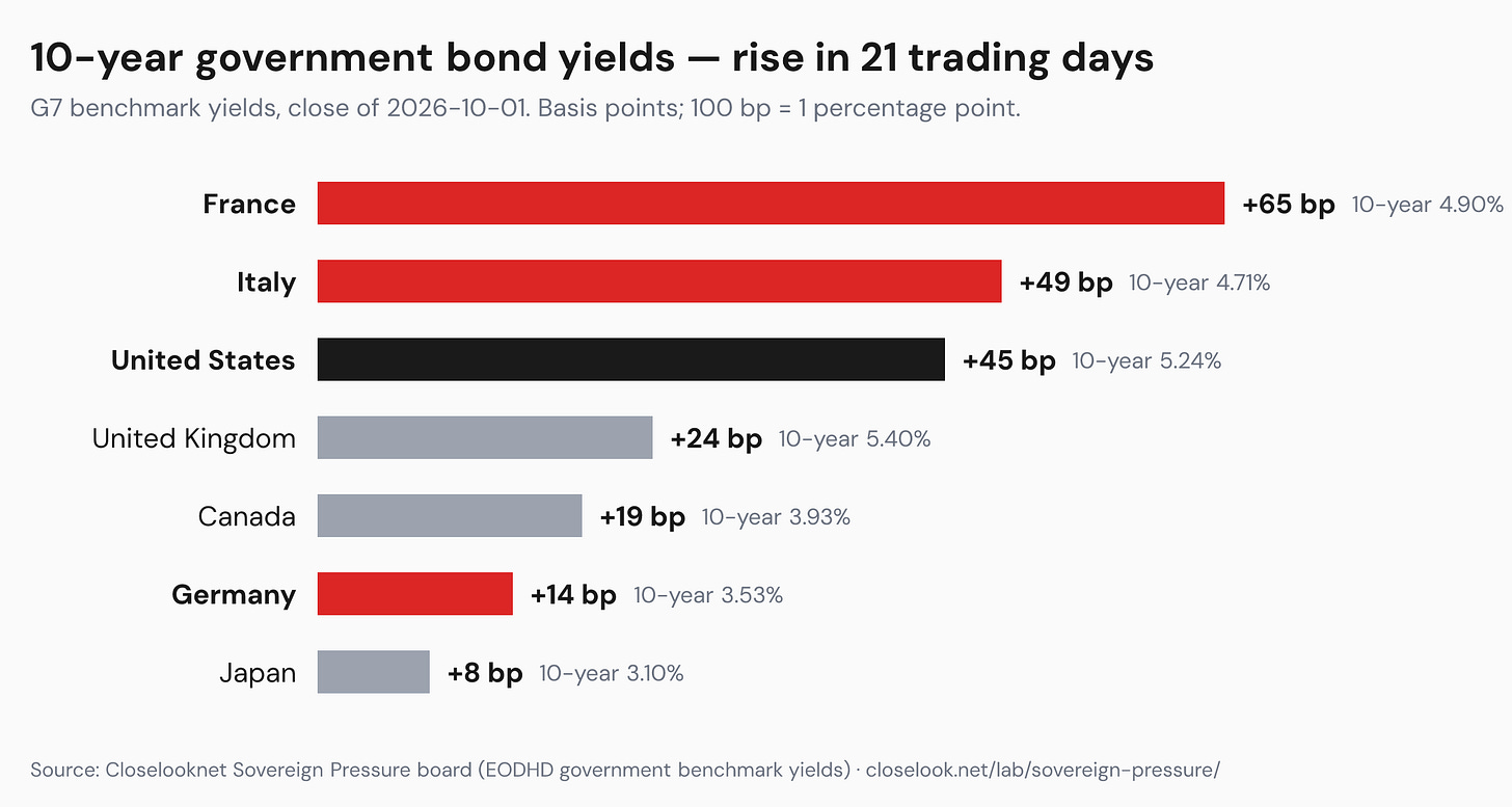 Bar chart: rise in 10-year government bond yields over 21 trading days to 1 October 2026. France +65 basis points to 4.90%, Italy +49 to 4.71%, United States +45 to 5.24%, United Kingdom +24 to 5.40%, Canada +19 to 3.93%, Germany +14 to 3.53%, Japan +8 to 3.10%. Bar chart: rise in 10-year government bond yields over 21 trading days to 1 October 2026. France +65 basis points to 4.90%, Italy +49 to 4.71%, United States +45 to 5.24%, United Kingdom +24 to 5.40%, Canada +19 to 3.93%, Germany +14 to 3.53%, Japan +8 to 3.10%.