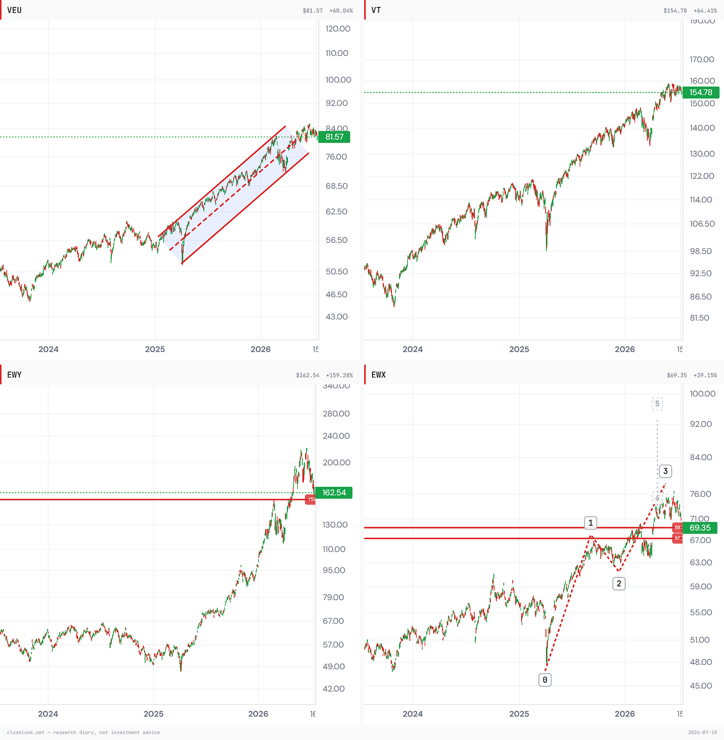 The core, the world, the leg, the breadth: VEU with its intact channel, VT near highs, Korea holding its breakout shelf, and EM small-caps (EWX) with a wave count still projecting higher. Closelook chart terminal. The core, the world, the leg, the breadth: VEU with its intact channel, VT near highs, Korea holding its breakout shelf, and EM small-caps (EWX) with a wave count still projecting higher. Closelook chart terminal.